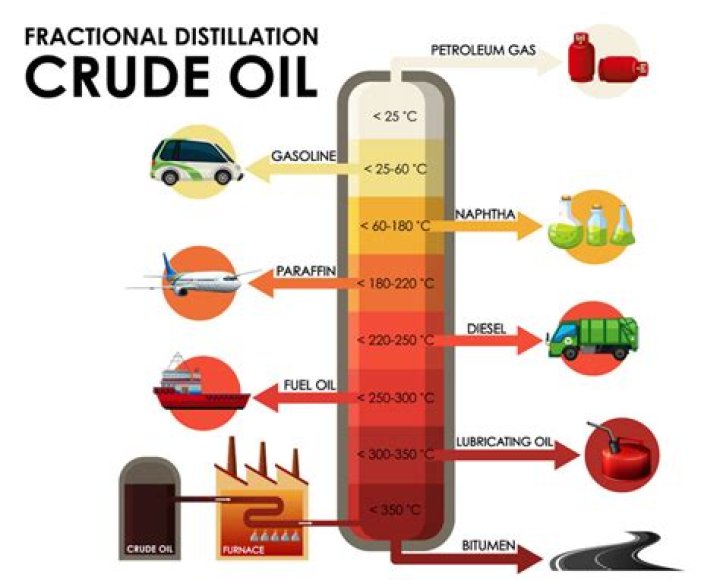 What is the main use of hydrocarbons in crude oil?