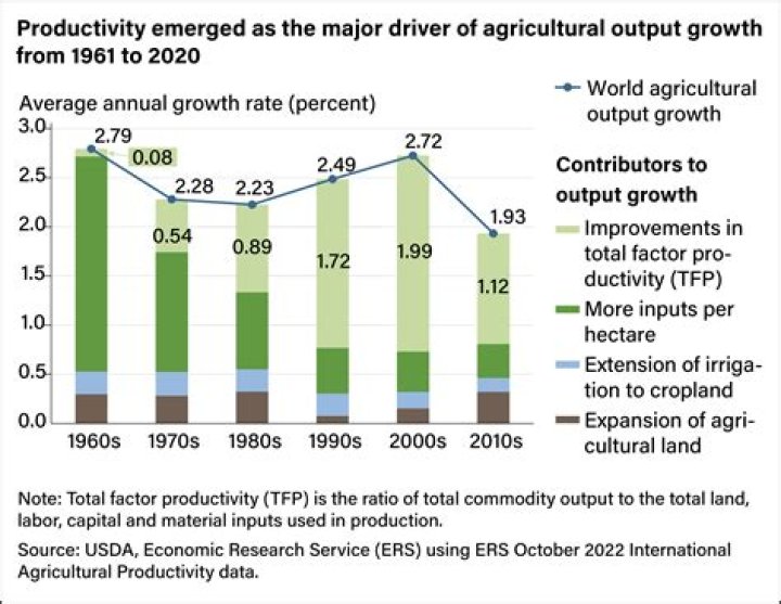 What is the major barriers to agricultural growth in Africa?