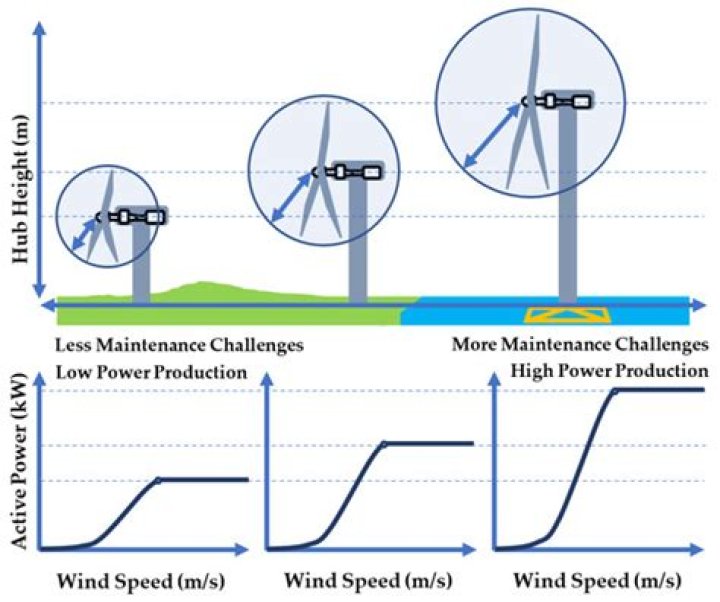 What is the max speed of a wind turbine?