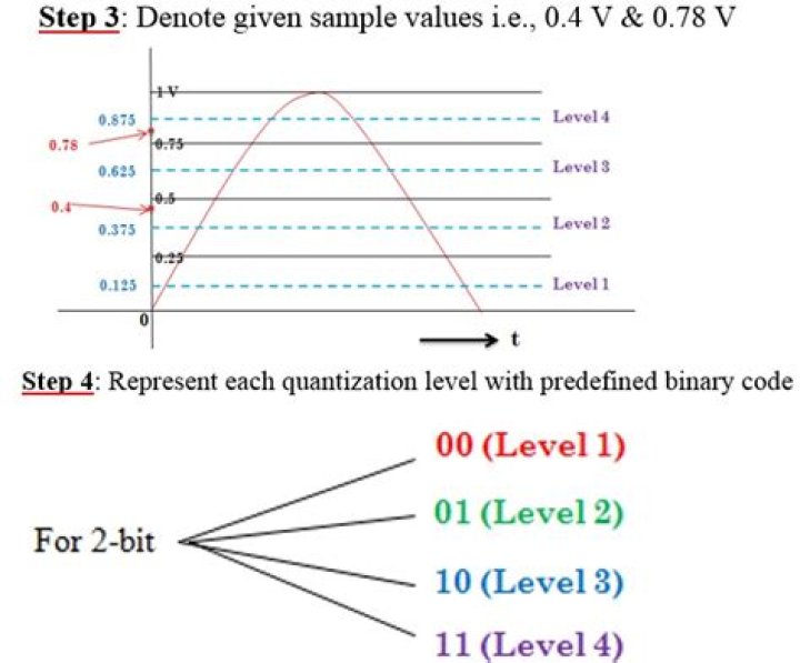 What is the max value of quantization error in PCM?