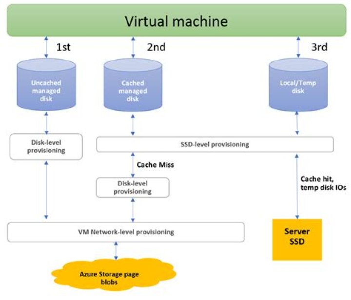 What is the maximum size for a single data disk on Azure stack?