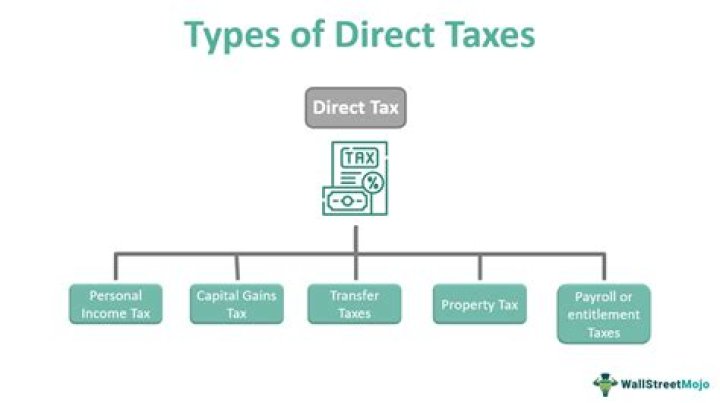 What is the meaning of tax due?
