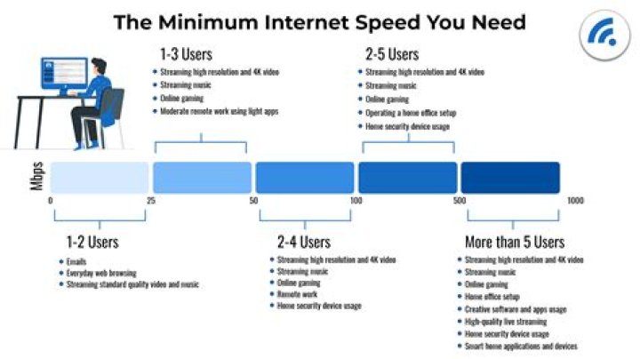 What is the minimum broadband speed for Sky?