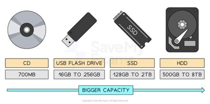 What is the minimum storage capacity of a hard disk?