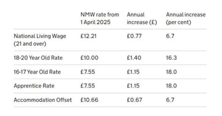 What is the minimum wage in the UK for an apprentice?