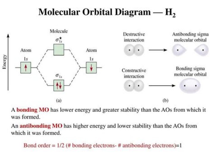 What is the molecular orbital diagram for h2?
