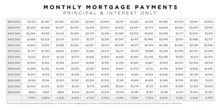 What is the monthly payment on a 30000 mortgage?