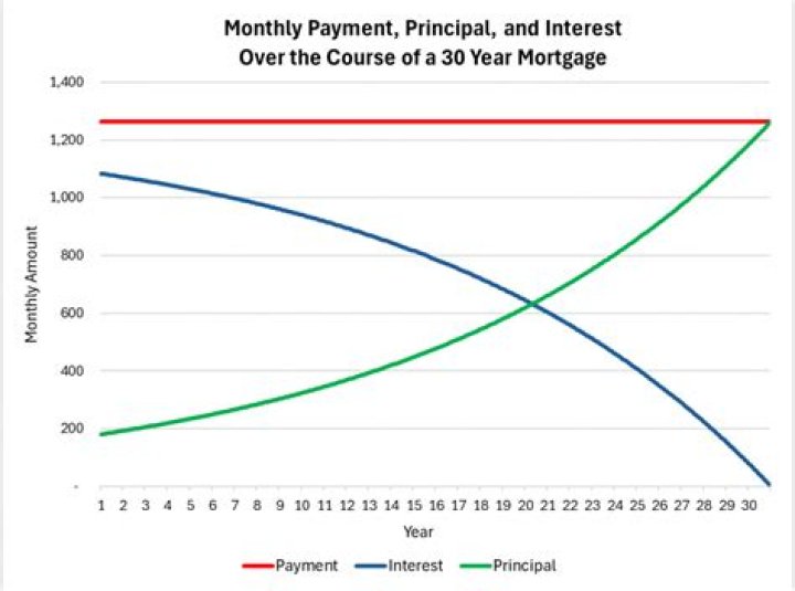 What is the mortgage payment on 2000000?