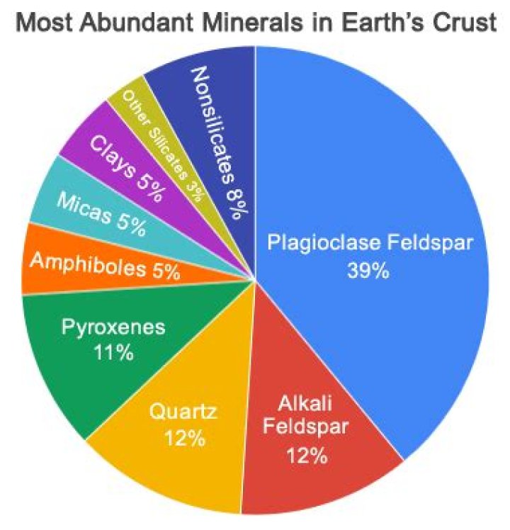 What is the most abundant mineral in Earth's crust quizlet?
