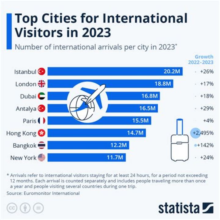 What is the most popular US city?