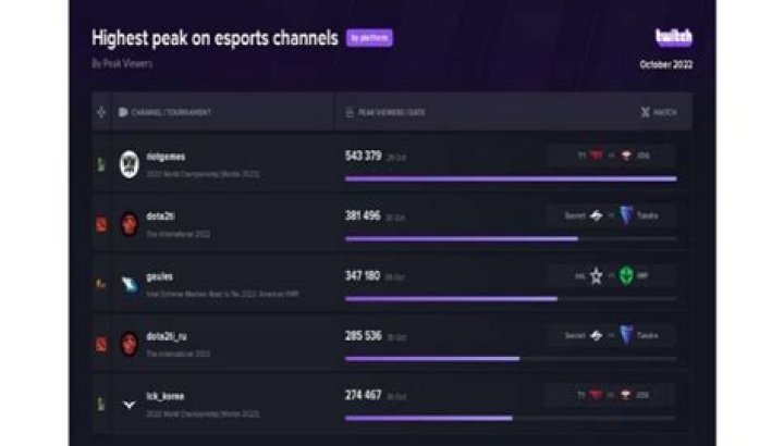 What is the most viewers on a live stream?