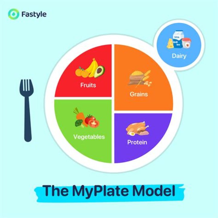What is the MyPlate model?