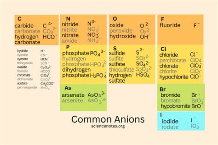 What is the name of the anion that makes Hypoiodous acid?