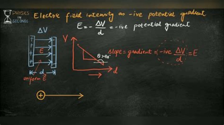 What is the negative gradient of potential?