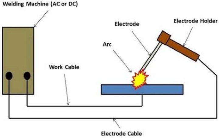 What is the normal no load voltage range in DC arc welding?