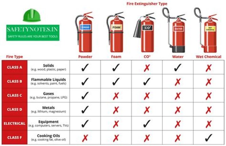 What is the number of fire?