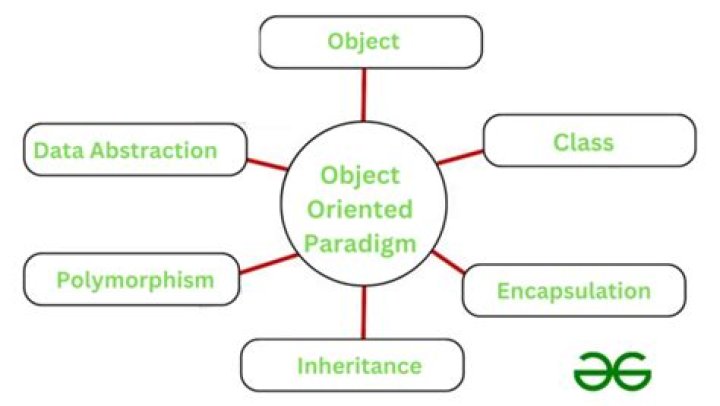 What is the object oriented methodology?
