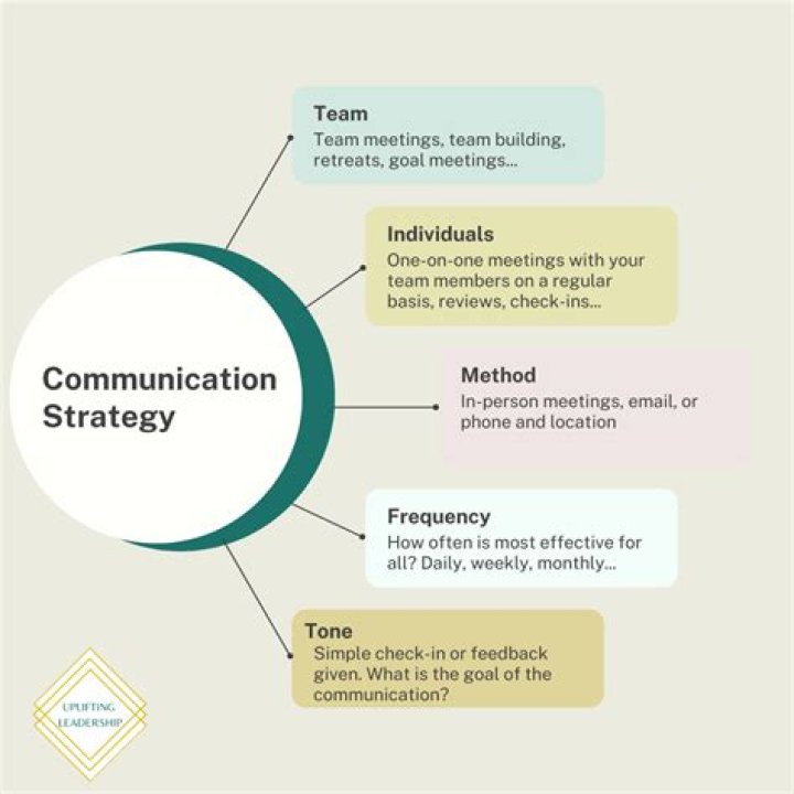 What is the objective of a communication strategy?