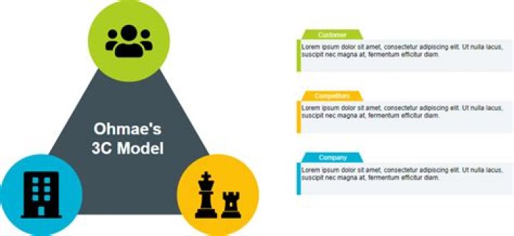 What is the Ohmae 3C's model in marketing?