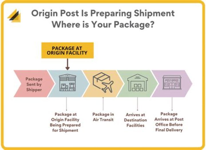 What is the origin post is preparing shipment?