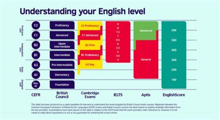 What is the other name of level?
