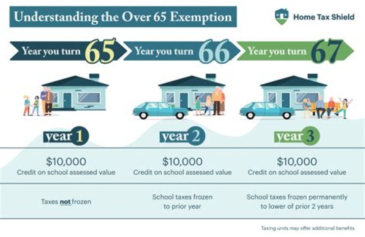 What is the over 65 exemption?