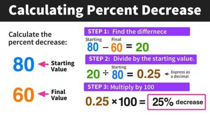 What is the percentage of 600?