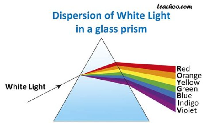 What is the phenomenon of splitting white light into seven Colours?