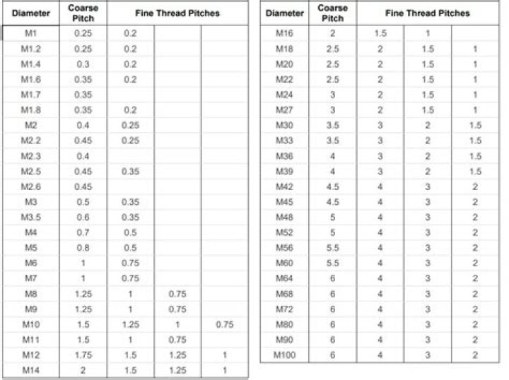 What is the pitch of m10 thread?