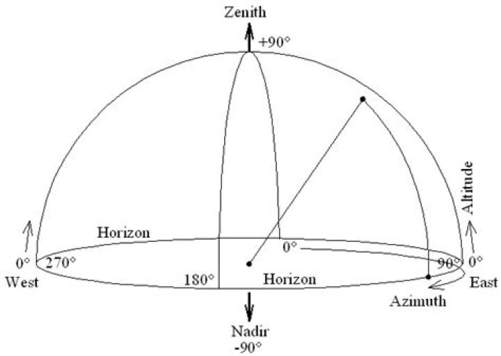 What is the point in the heavens opposite the zenith?