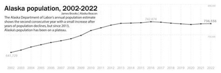 What is the population of Anchorage 2020?