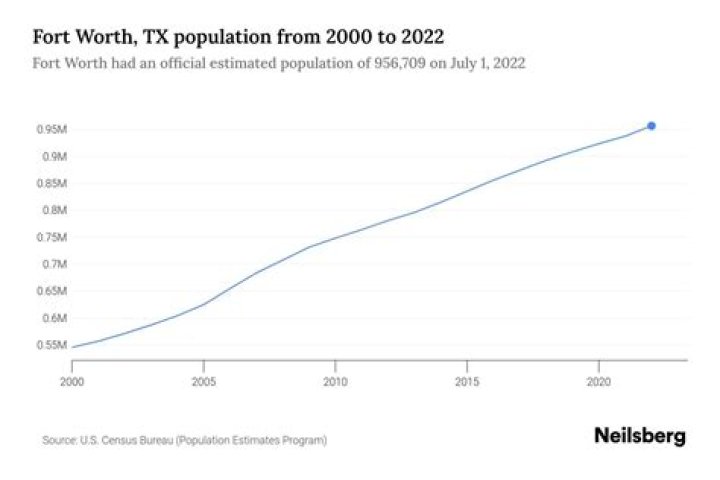 What is the population of Fort Worth Texas 2020?