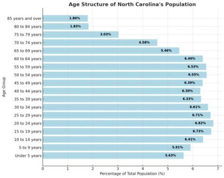 What is the population of Greensboro North Carolina 2020?