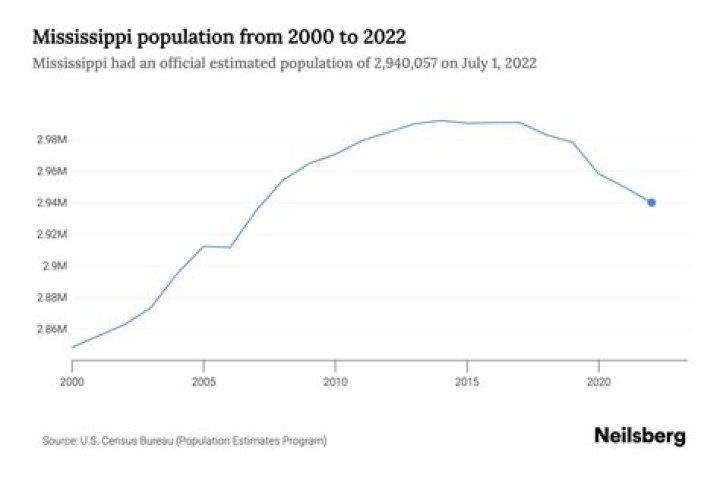 What is the population of Mississippi in 2020?