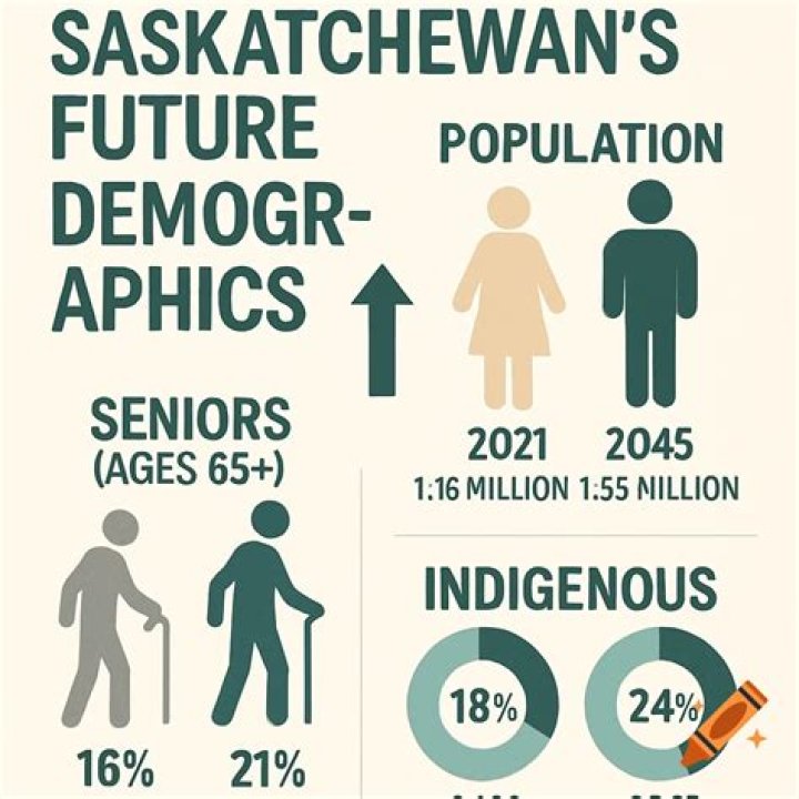 What is the population of Saskatchewan in 2020?