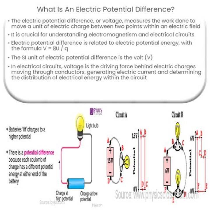 What is the potential difference of mains electricity?