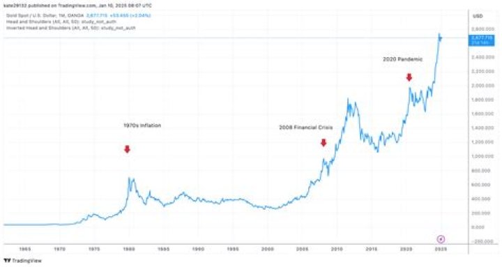 What is the price of $1 US?