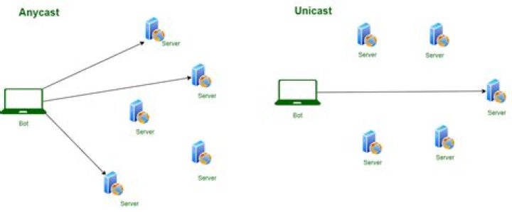 What is the price of AnyCast?