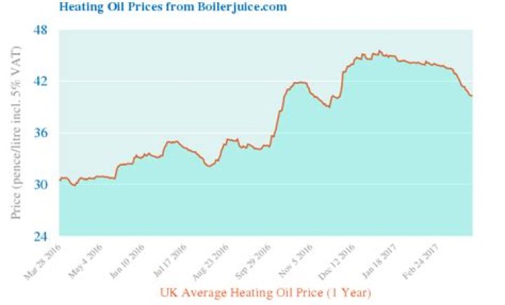 What is the price of heating oil UK?