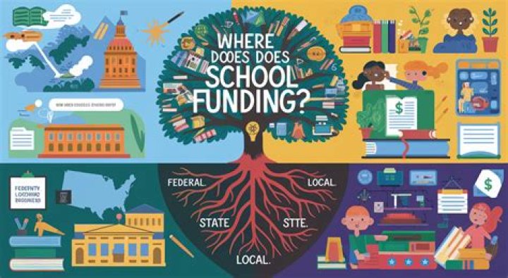 What is the primary source of local funding for schools?