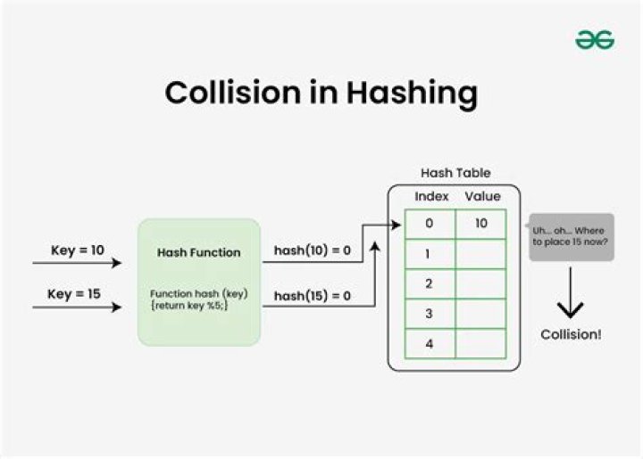 What is the probability of a hash collision?