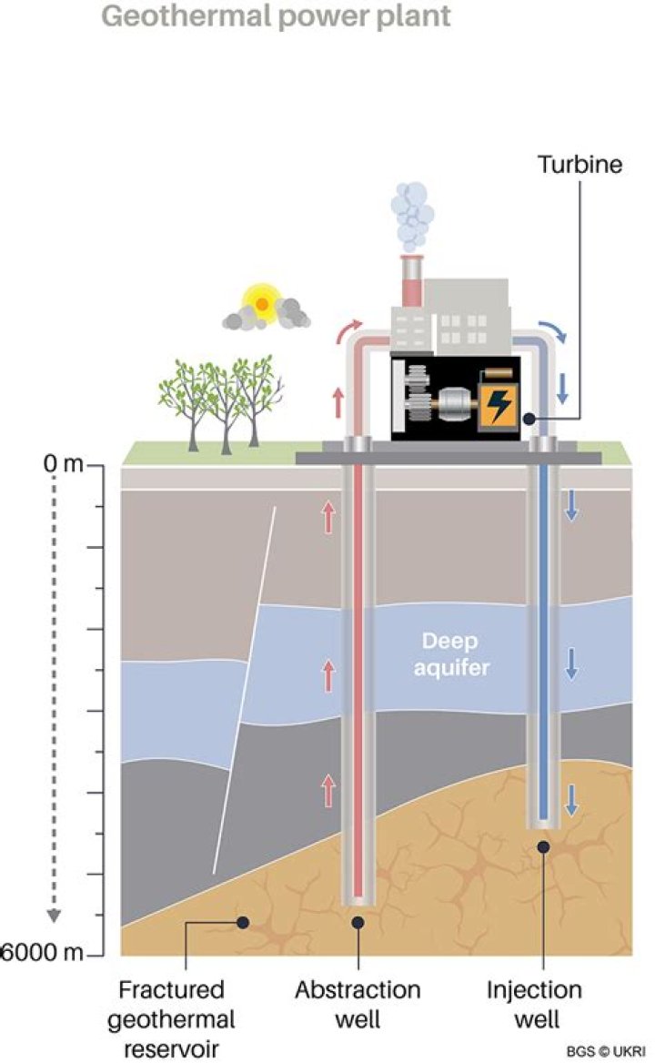 What is the problem with geothermal power plants?