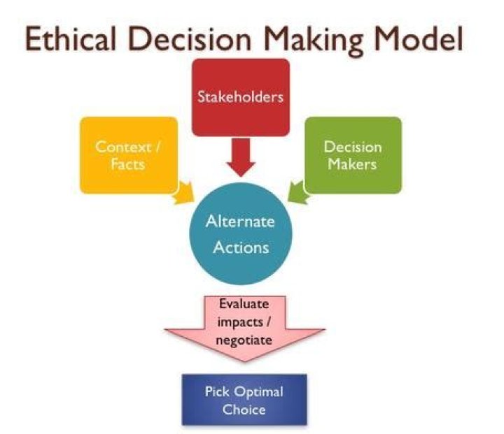 What is the process of ethical decision making model?