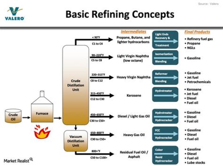 What is the process of refinement?