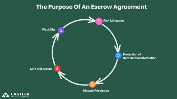 What is the purpose of an escrow agreement?