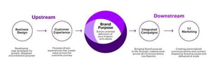 What is the purpose of passive Pipeline Growth?