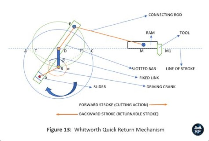 What is the purpose of quick return mechanism?