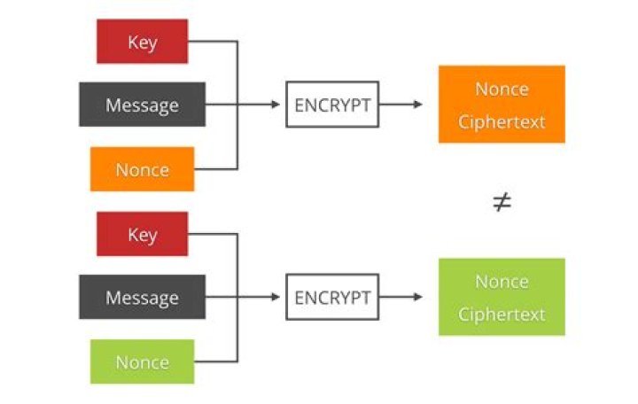 What is the purpose of the client and server Nonces in SSL?