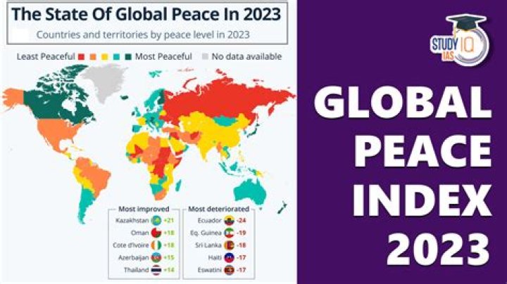 What is the rank of India in the world as per Global Peace Index 2018?