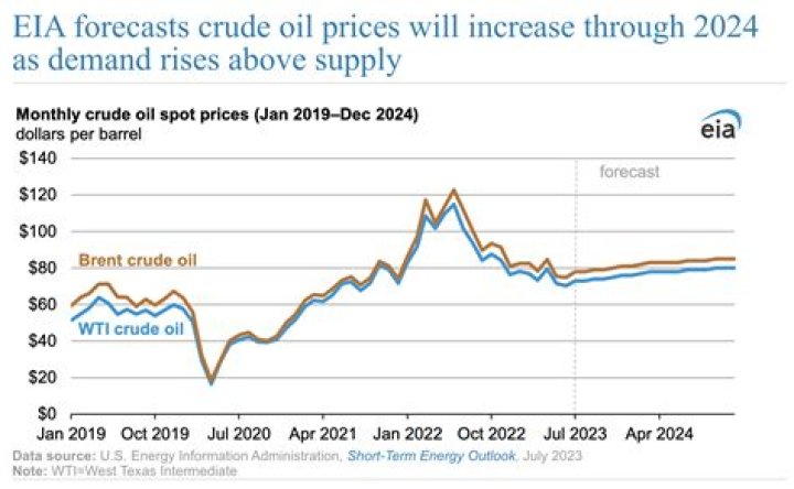 What is the rate of crude oil today?